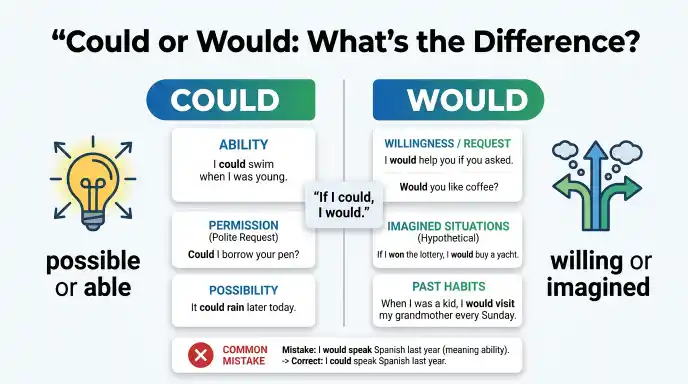 Could or Would