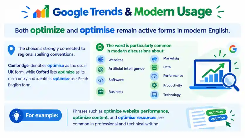 Google Trends & Modern Usage for Optimise or Optimize