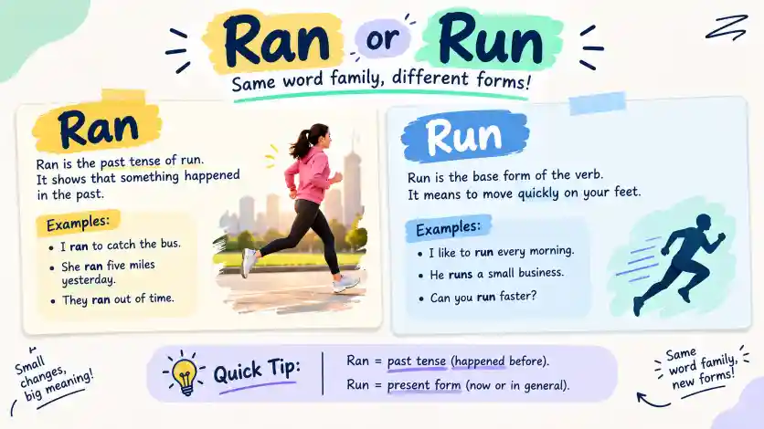 Ran or Run