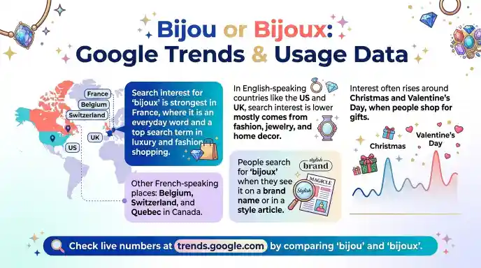 Bijou or Bijoux Google Trends & Usage Data